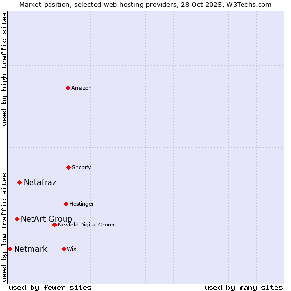 Market position of Netafraz vs. NetArt Group vs. Netmark