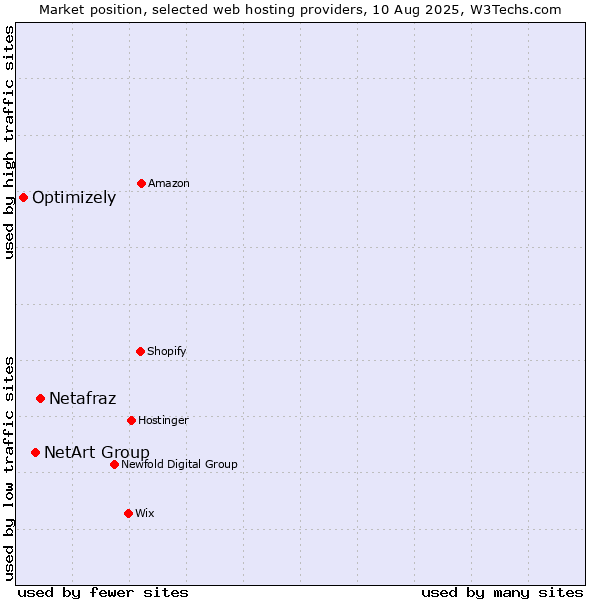 Market position of Netafraz vs. NetArt Group vs. Optimizely