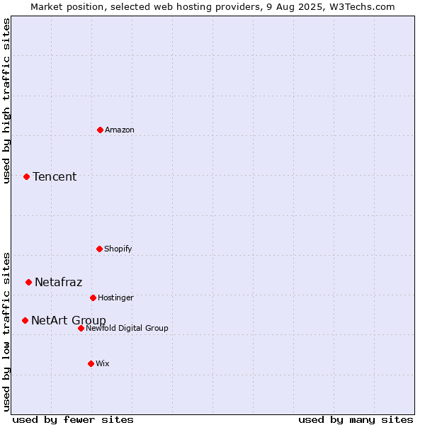 Market position of Netafraz vs. Tencent vs. NetArt Group