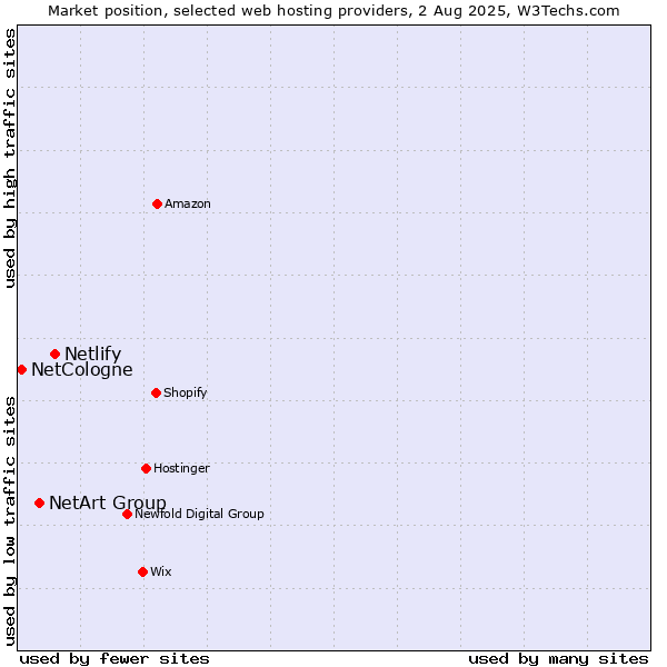 Market position of Netlify vs. NetArt Group vs. NetCologne