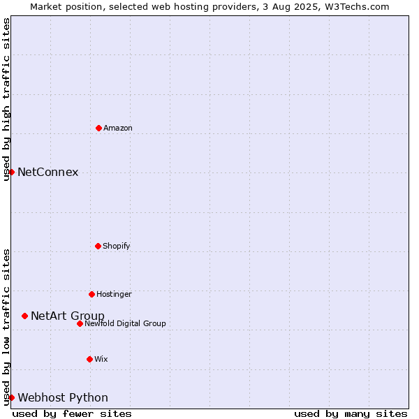 Market position of NetArt Group vs. NetConnex vs. Webhost Python