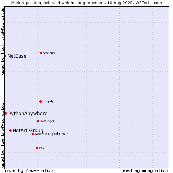Market position of NetArt Group vs. PythonAnywhere vs. NetEase