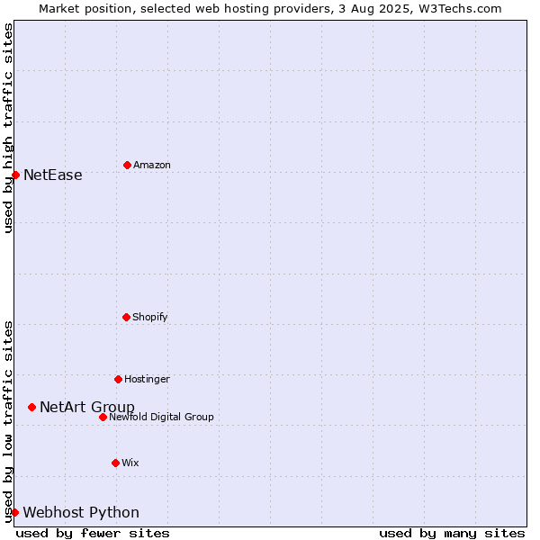 Market position of NetArt Group vs. NetEase vs. Webhost Python