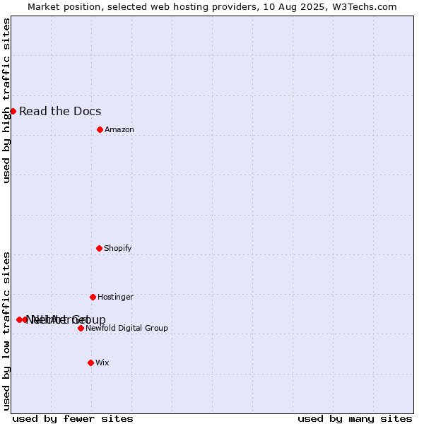 Market position of NetArt Group vs. Netinternet vs. Read the Docs