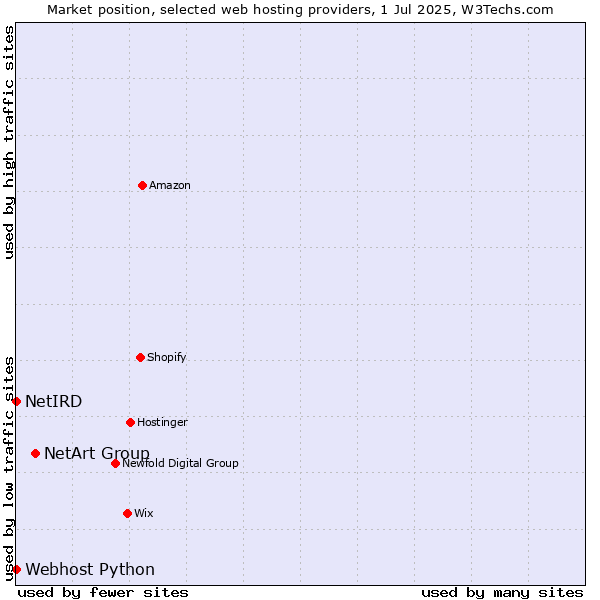 Market position of NetArt Group vs. Webhost Python vs. NetIRD
