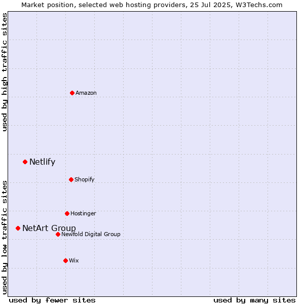 Market position of Netlify vs. NetArt Group