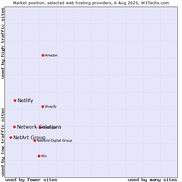 Market position of Netlify vs. Network Solutions vs. NetArt Group