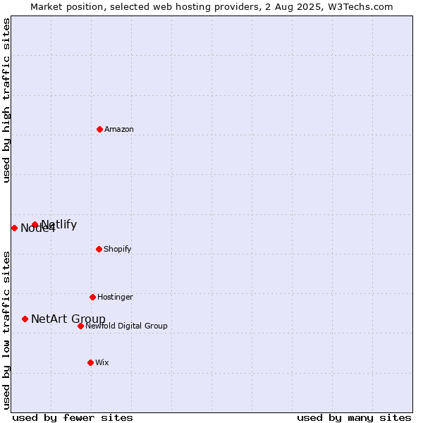 Market position of Netlify vs. NetArt Group vs. Node4