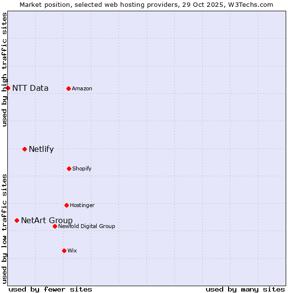 Market position of Netlify vs. NetArt Group vs. NTT Data
