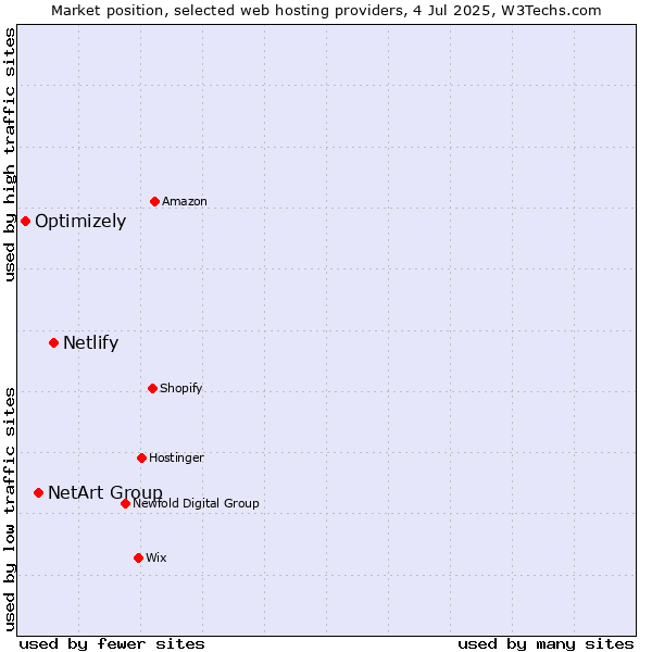 Market position of Netlify vs. NetArt Group vs. Optimizely