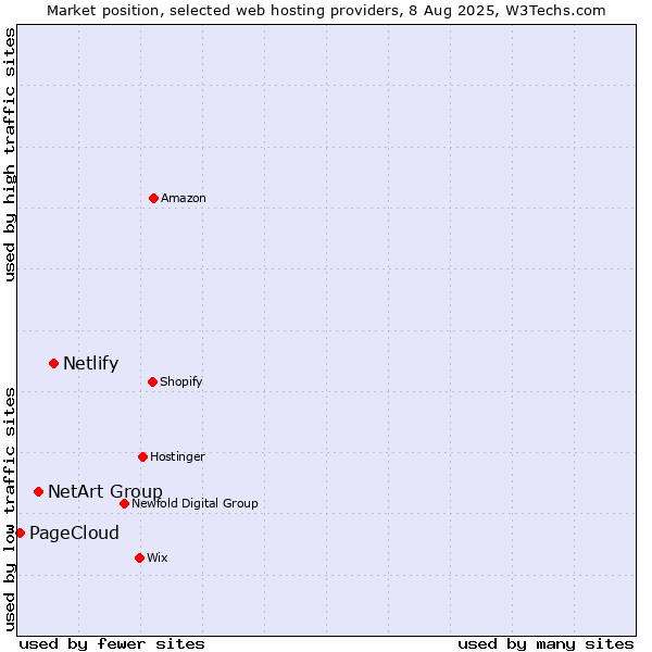 Market position of Netlify vs. NetArt Group vs. PageCloud