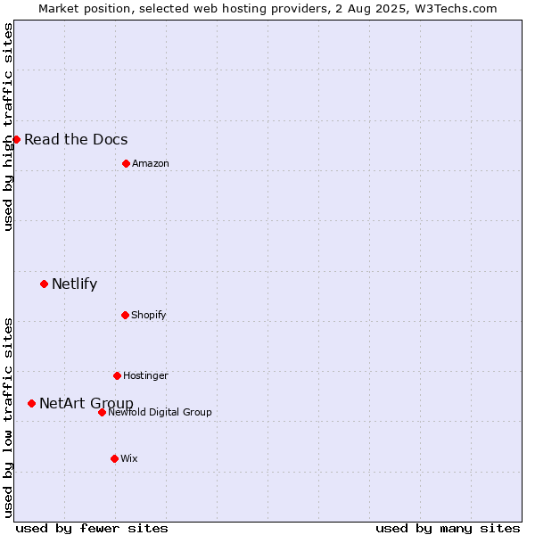 Market position of Netlify vs. NetArt Group vs. Read the Docs