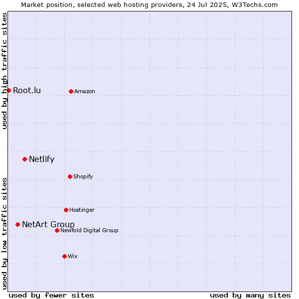 Market position of Netlify vs. NetArt Group vs. Root.lu