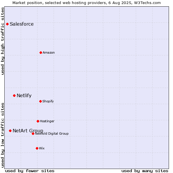 Market position of Netlify vs. NetArt Group vs. Salesforce