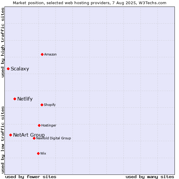 Market position of Netlify vs. NetArt Group vs. Scalaxy