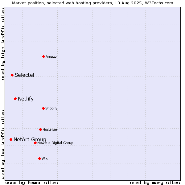 Market position of Netlify vs. Selectel vs. NetArt Group