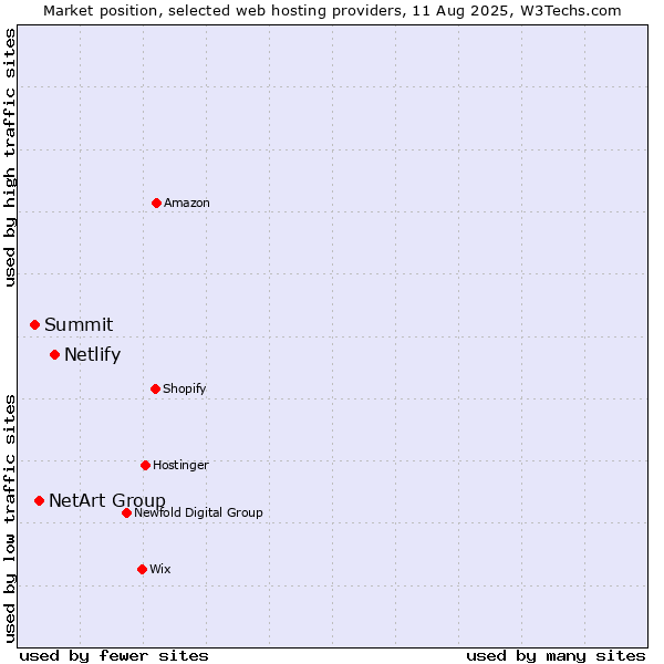 Market position of Netlify vs. NetArt Group vs. Summit