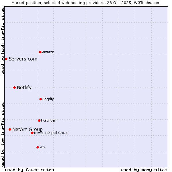 Market position of Netlify vs. NetArt Group vs. Servers.com
