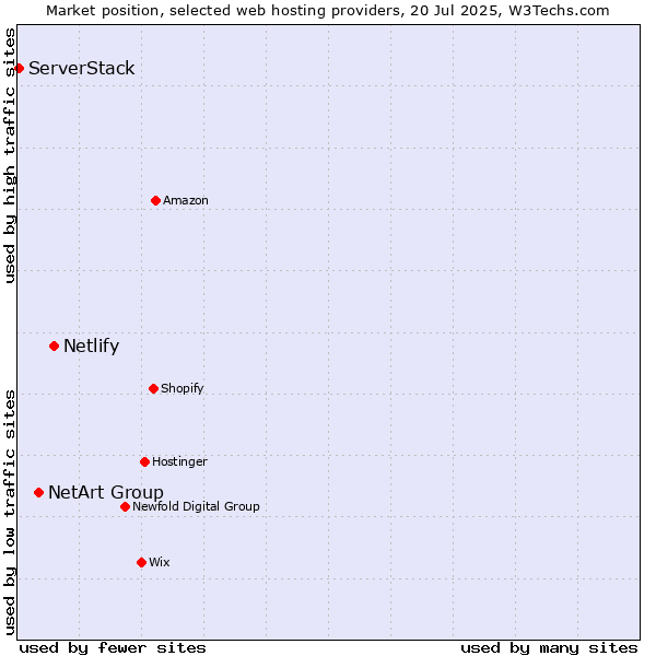 Market position of Netlify vs. NetArt Group vs. ServerStack