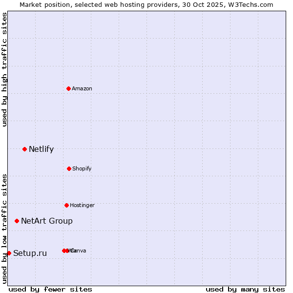 Market position of Netlify vs. NetArt Group vs. Setup.ru