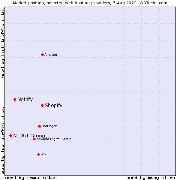 Market position of Shopify vs. Netlify vs. NetArt Group