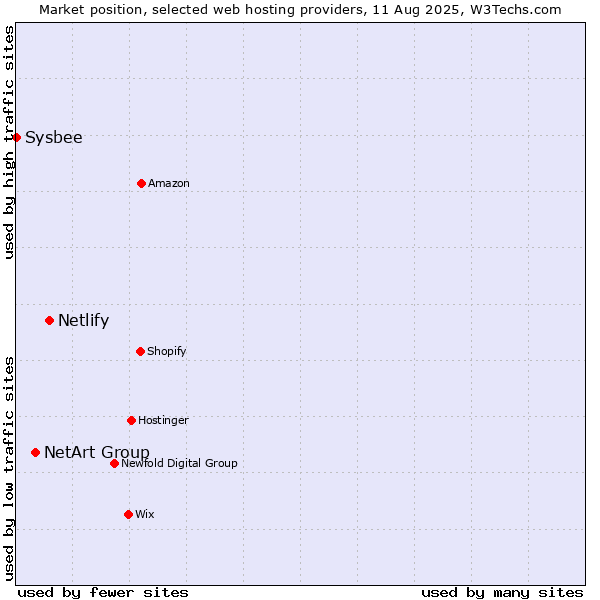 Market position of Netlify vs. NetArt Group vs. Sysbee