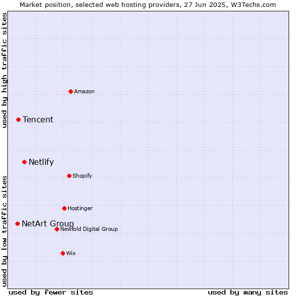 Market position of Netlify vs. Tencent vs. NetArt Group