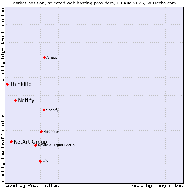 Market position of Netlify vs. NetArt Group vs. Thinkific