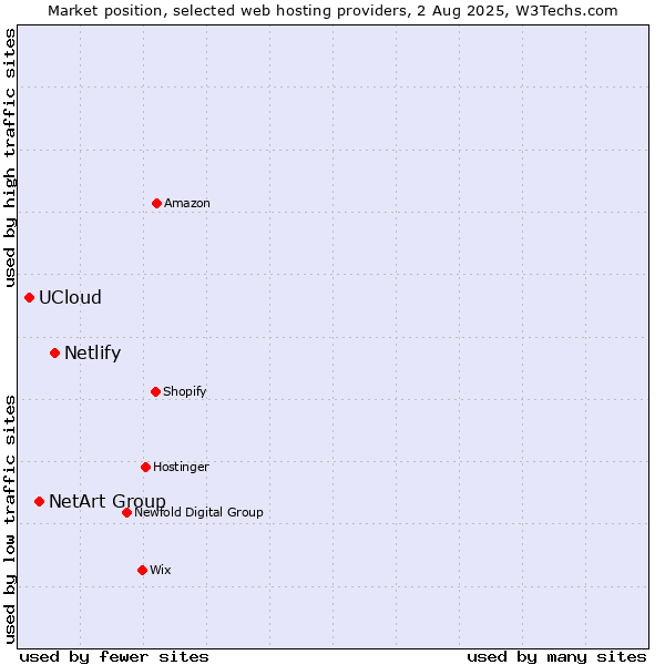 Market position of Netlify vs. NetArt Group vs. UCloud