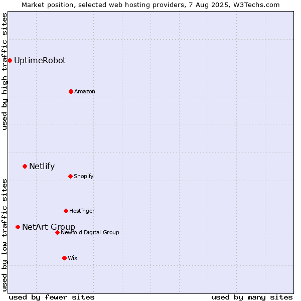 Market position of Netlify vs. NetArt Group vs. UptimeRobot