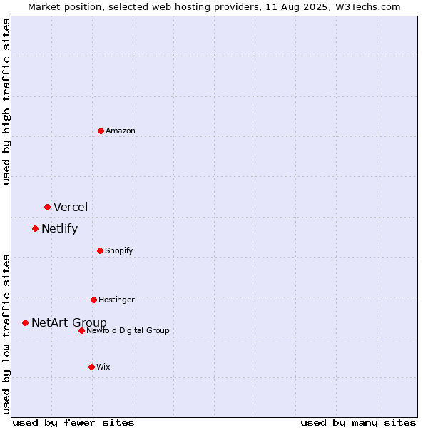 Market position of Vercel vs. Netlify vs. NetArt Group