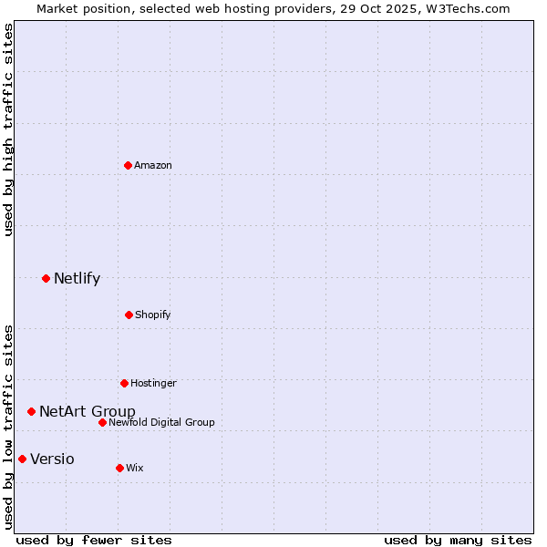 Market position of Netlify vs. NetArt Group vs. Versio