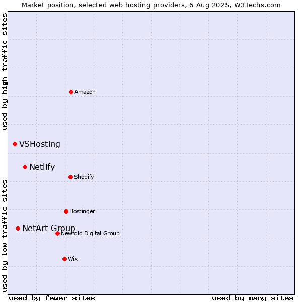 Market position of Netlify vs. NetArt Group vs. VSHosting