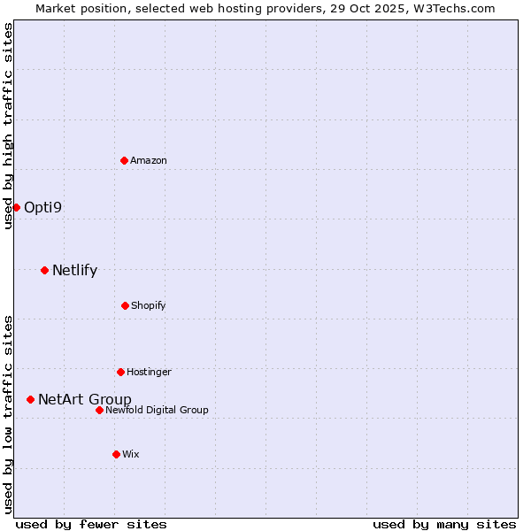 Market position of Netlify vs. NetArt Group vs. Opti9
