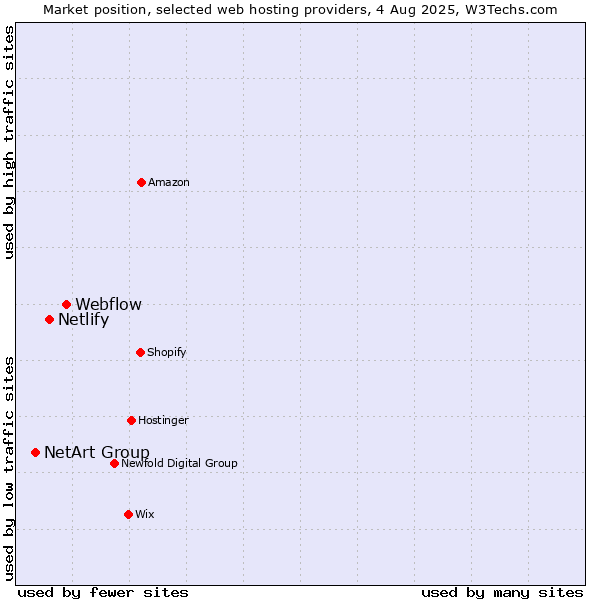 Market position of Webflow vs. Netlify vs. NetArt Group