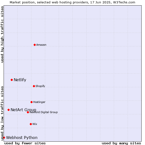 Market position of Netlify vs. NetArt Group vs. Webhost Python