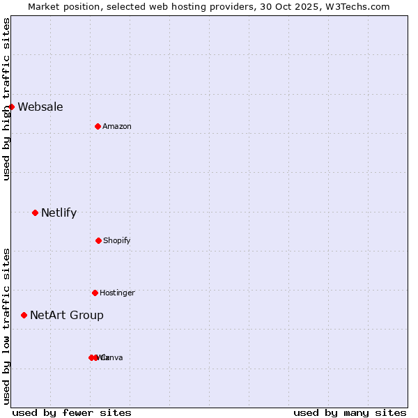 Market position of Netlify vs. NetArt Group vs. Websale