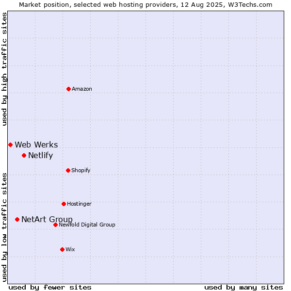 Market position of Netlify vs. NetArt Group vs. Web Werks