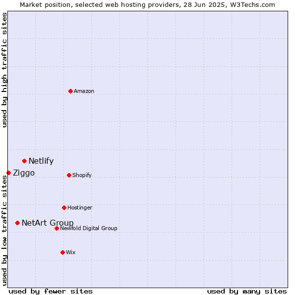 Market position of Netlify vs. NetArt Group vs. Ziggo