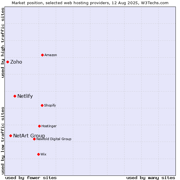 Market position of Netlify vs. NetArt Group vs. Zoho