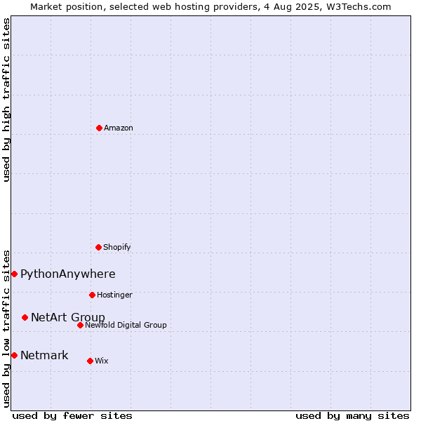 Market position of NetArt Group vs. Netmark vs. PythonAnywhere