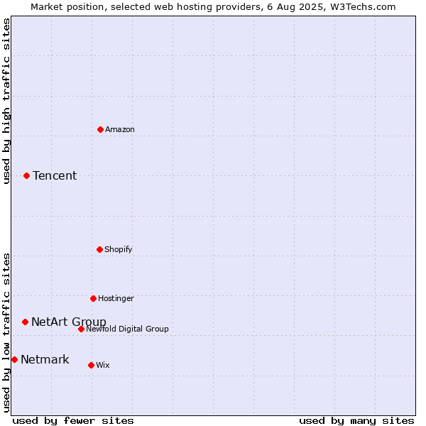 Market position of Tencent vs. NetArt Group vs. Netmark