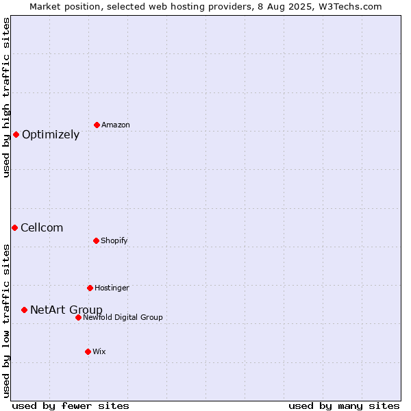 Market position of NetArt Group vs. Optimizely vs. Cellcom