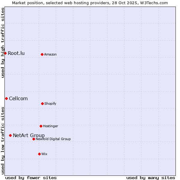 Market position of NetArt Group vs. Cellcom vs. Root.lu