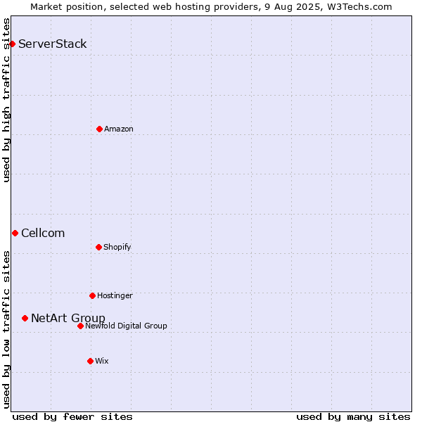Market position of NetArt Group vs. Cellcom vs. ServerStack