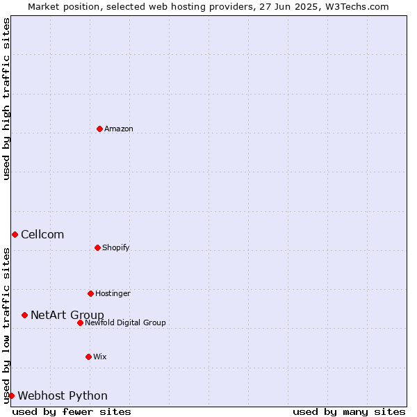 Market position of NetArt Group vs. Cellcom vs. Webhost Python