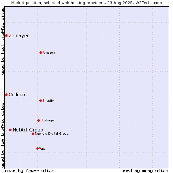 Market position of NetArt Group vs. Cellcom vs. Zenlayer