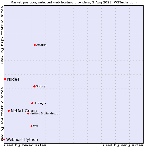 Market position of NetArt Group vs. Node4 vs. Webhost Python