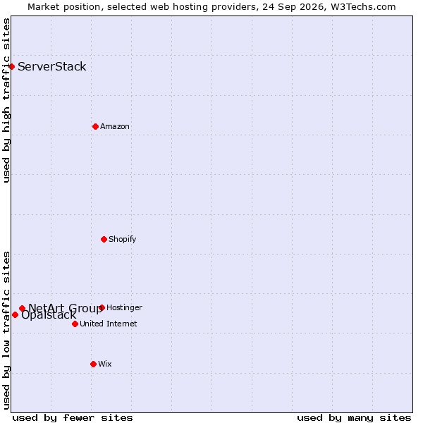 Market position of NetArt Group vs. Opalstack vs. ServerStack