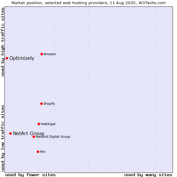 Market position of NetArt Group vs. Optimizely